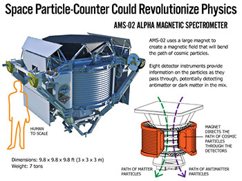 The Alpha Magnetic Spectrometer, AMS-02