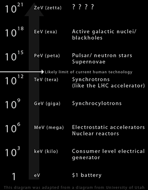 Energies of Cosmic rays